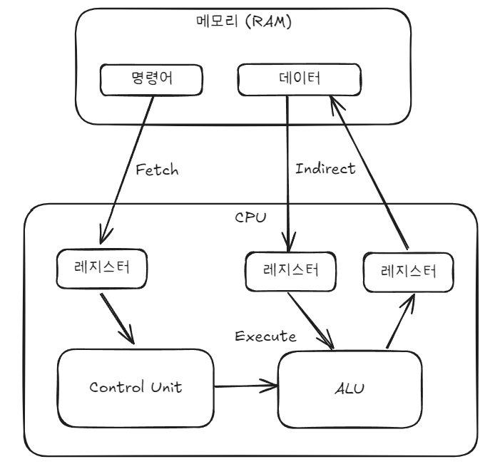 cpu동작