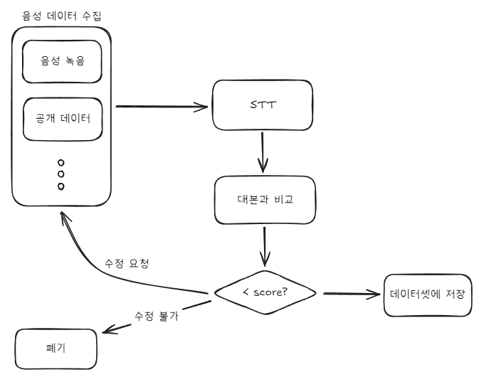 음성 수집 프로세스